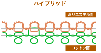 ハイブリッドタオル構造図