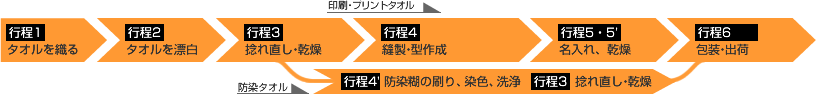 タオルの主な製造工程フロー図