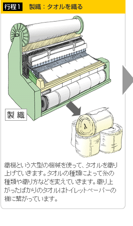 製織：タオルを織る