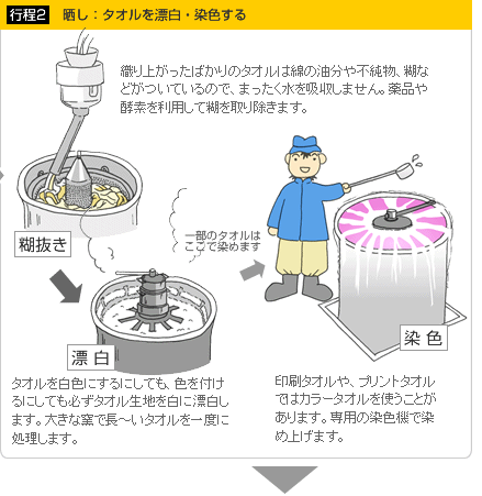 晒し：タオルを漂白・染色する