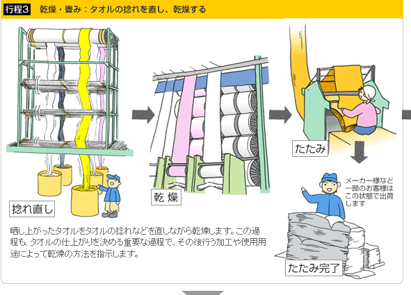 乾燥・畳み：タオルの捻れを直し、乾燥する