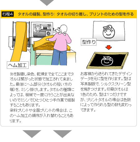 タオルの縫製、型作り：タオルの切り離し、プリントのための型を作る